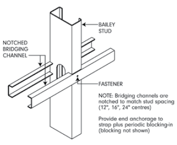 notched channel bridging